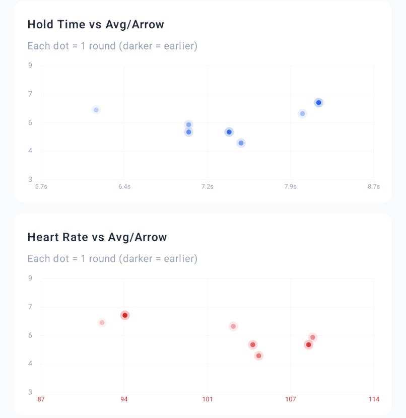 ArrowWatch: Hold time and heart rate vs. score, per round