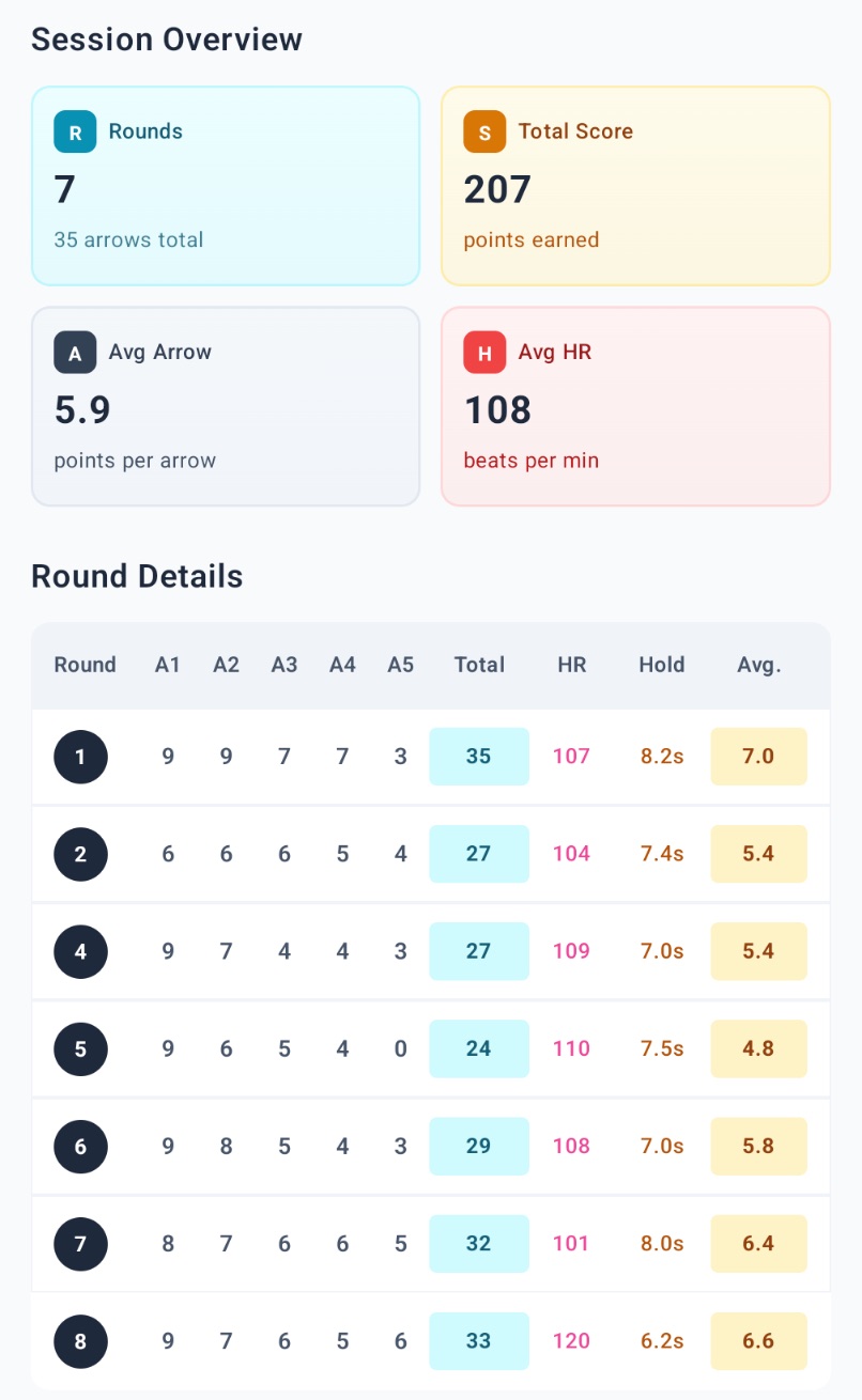 ArrowWatch: Session overview with per-round scores, HR, and hold
