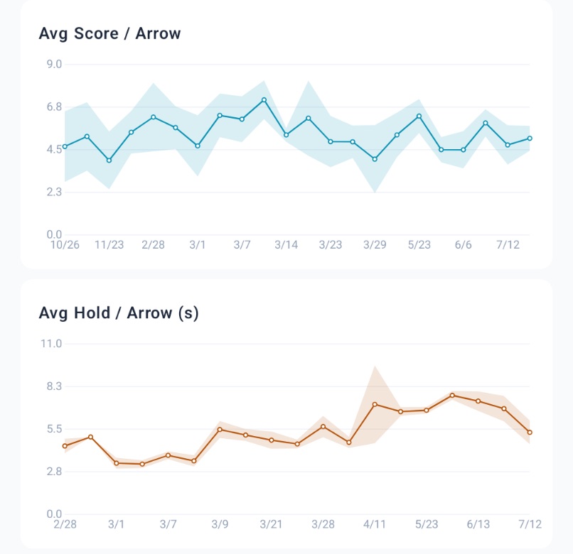 ArrowWatch: Score and hold-time trends across sessions